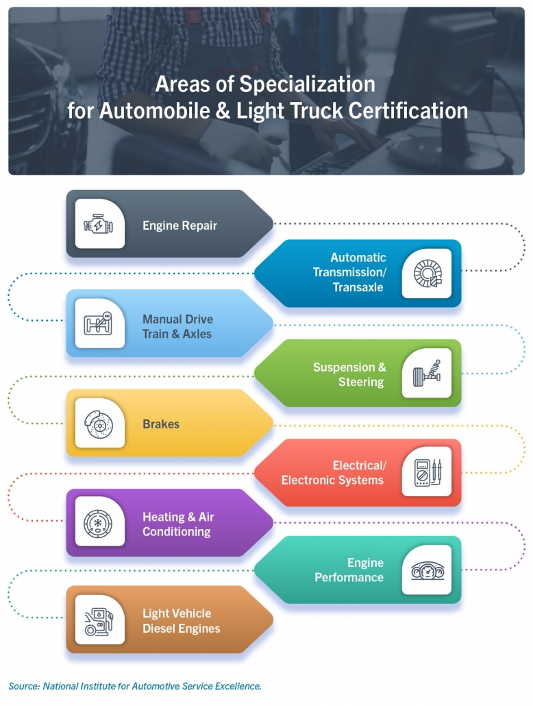 There are currently 9 areas of specialization for Automobile & Light Truck Certification through the National Institute for Automotive Service Excellence. These certifications are recognized across the industry, and chances are very good that many of your technician hold an ASE certification in one of the following areas:  Engine Repair, Automatic Transmission/Transaxle, Manual Drive Train & Axles, Suspension & Steering, Brakes, Electrical/Electronic Systems, Heating & Air Conditioning, Engine Performance, Light Vehicle Diesel Engines
